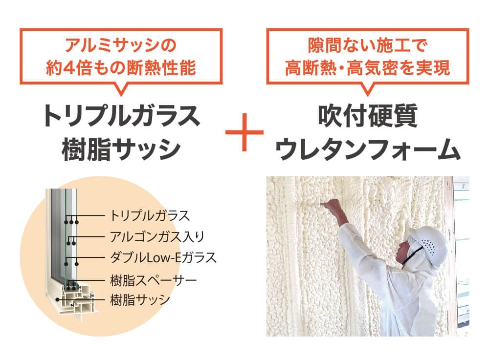 トリプルガラス樹脂サッシ+吹付硬質ウレタンフォーム